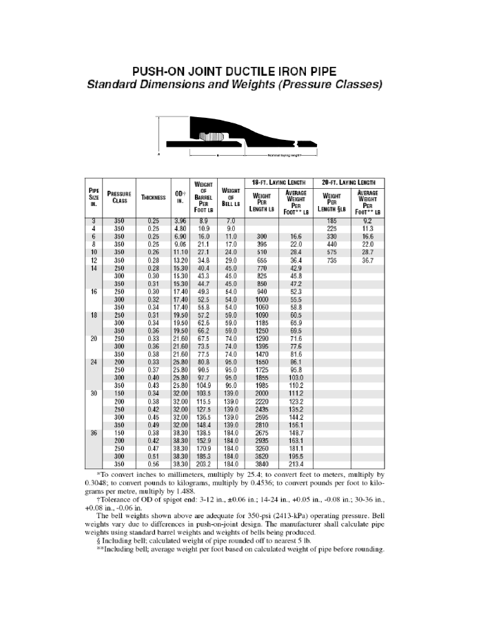 A Technical data sheet for push-on joint ductile iron pipe