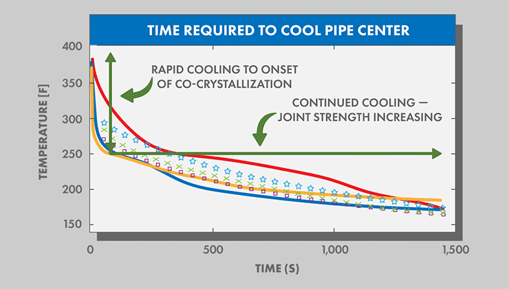 optimized cooling chart